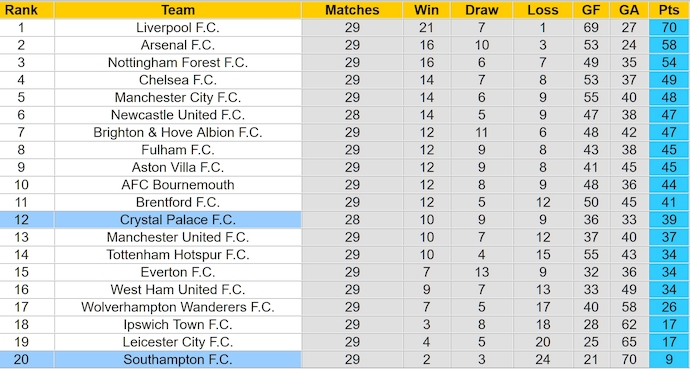 Nhận định, soi kèo Southampton vs Crystal Palace, 1h45 ngày 3/4: Phong độ trái ngược - Ảnh 5