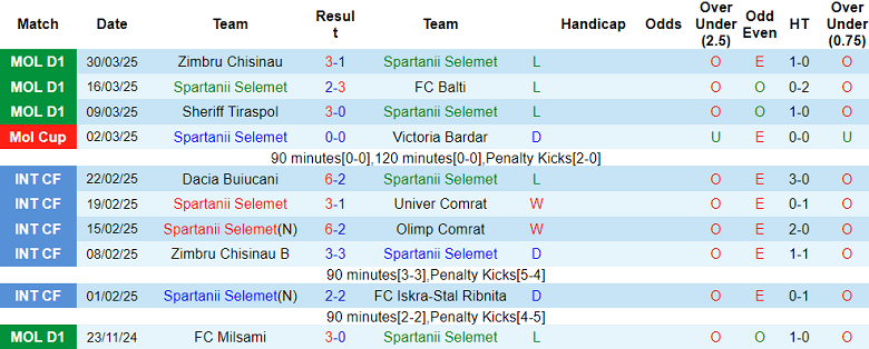 Nhận định, soi kèo Spartanii Selemet vs Ungheni, 20h00 ngày 3/4: Khó cho chủ nhà - Ảnh 1