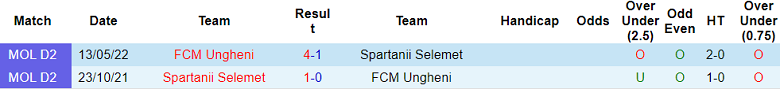 Nhận định, soi kèo Spartanii Selemet vs Ungheni, 20h00 ngày 3/4: Khó cho chủ nhà - Ảnh 3