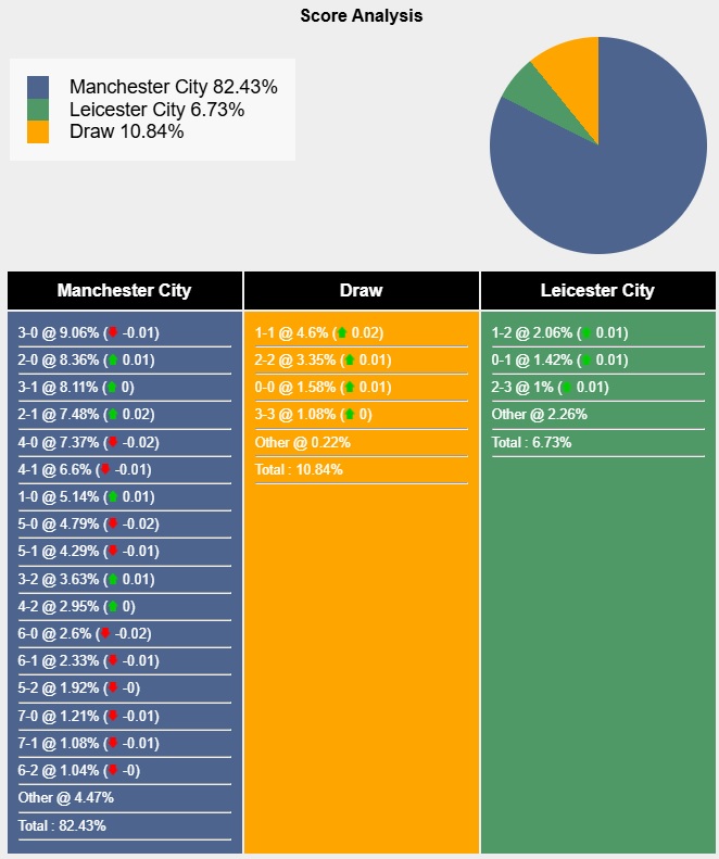 Siêu máy tính dự đoán Man City vs Leicester, 01h45 ngày 3/4 - Ảnh 5