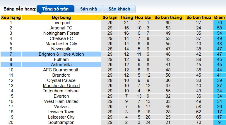 Soi kèo phạt góc Brighton vs Aston Villa, 01h45 ngày 3/4 - Ảnh 1