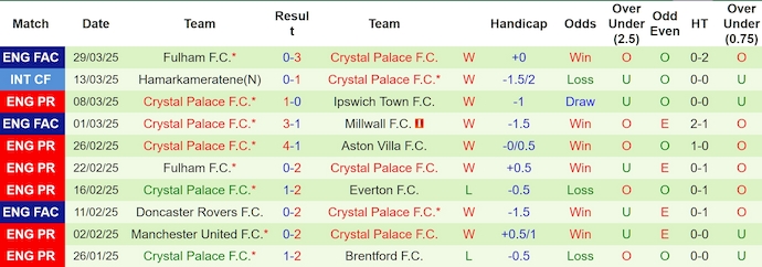 Soi kèo phạt góc Southampton vs Crystal Palace, 1h45 ngày 3/4 - Ảnh 2