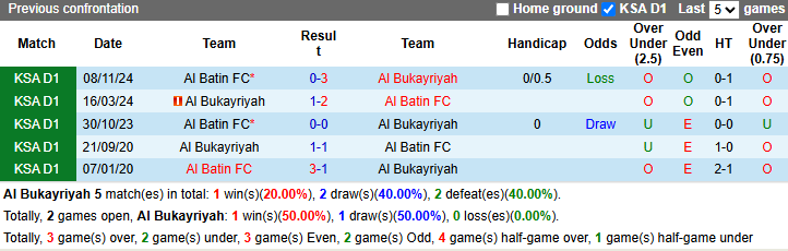 Nhận định, soi kèo Al Bukayriyah vs Al Batin, 0h45 ngày 4/4: Khó cho khách - Ảnh 4
