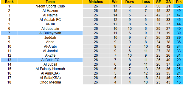 Nhận định, soi kèo Al Bukayriyah vs Al Batin, 0h45 ngày 4/4: Khó cho khách - Ảnh 5