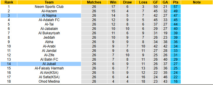 Nhận định, soi kèo Al Najma vs Al Jubail, 23h00 ngày 3/4: Tiếp cận top 2 - Ảnh 5