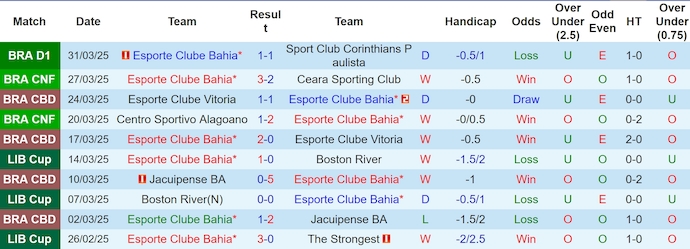 Nhận định, soi kèo Bahia vs Internacional, 5h00 ngày 4/4: Nối mạch bất bại - Ảnh 2