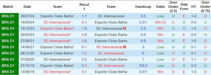Nhận định, soi kèo Bahia vs Internacional, 5h00 ngày 4/4: Nối mạch bất bại - Ảnh 4