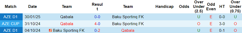 Nhận định, soi kèo Baku Sporting vs Qabala, 19h00 ngày 4/4: Khó tin cửa dưới - Ảnh 3