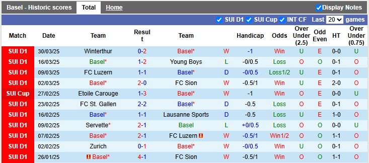 Nhận định, soi kèo Basel vs Grasshoppers, 1h30 ngày 4/4: Lên đỉnh bảng - Ảnh 1