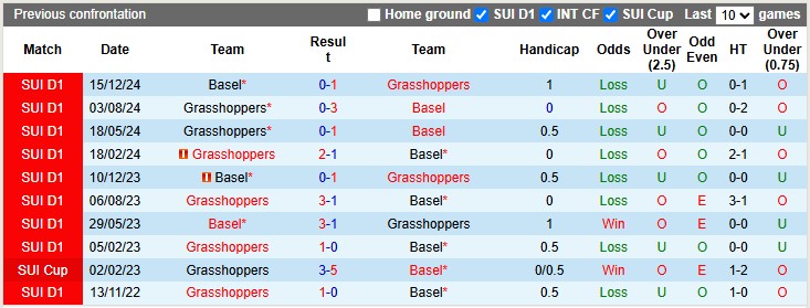 Nhận định, soi kèo Basel vs Grasshoppers, 1h30 ngày 4/4: Lên đỉnh bảng - Ảnh 3