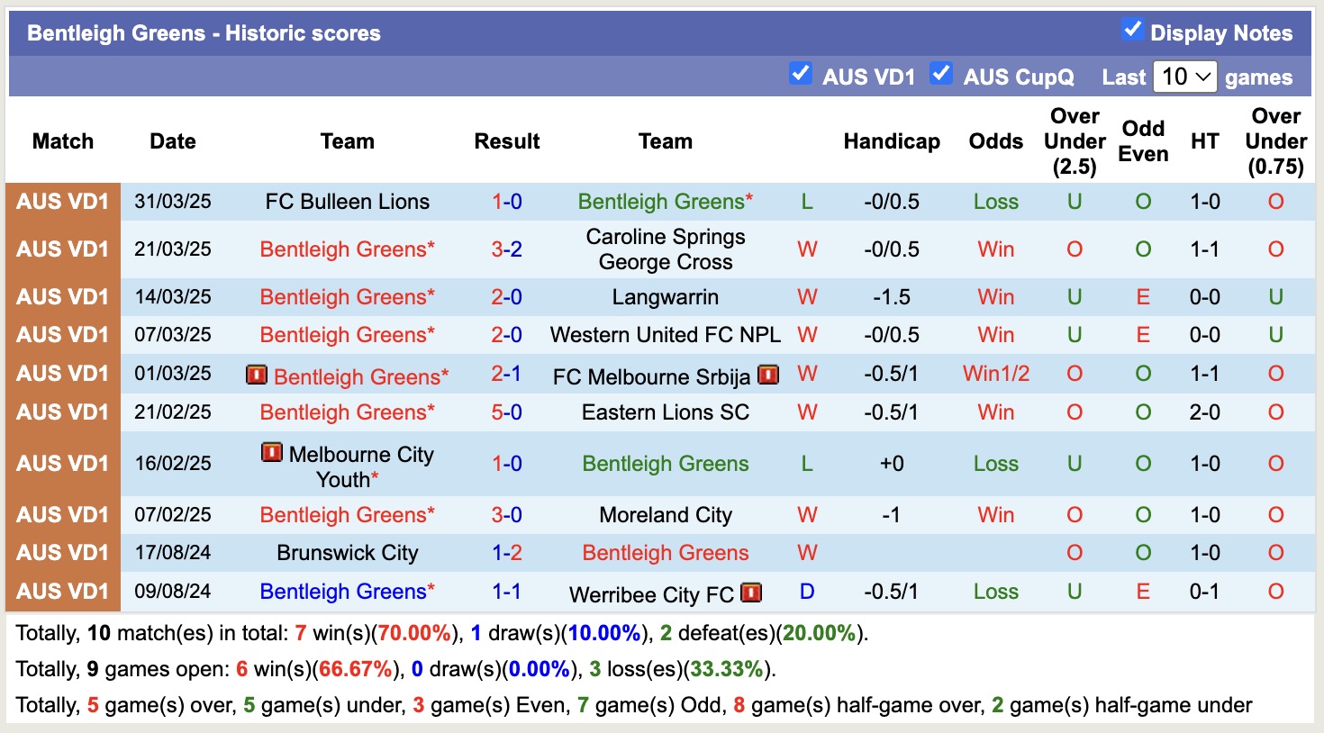 Nhận định, soi kèo Bentleigh Greens vs Kingston City, 16h30 ngày 4/4: 3 điểm nhọc nhằn - Ảnh 2