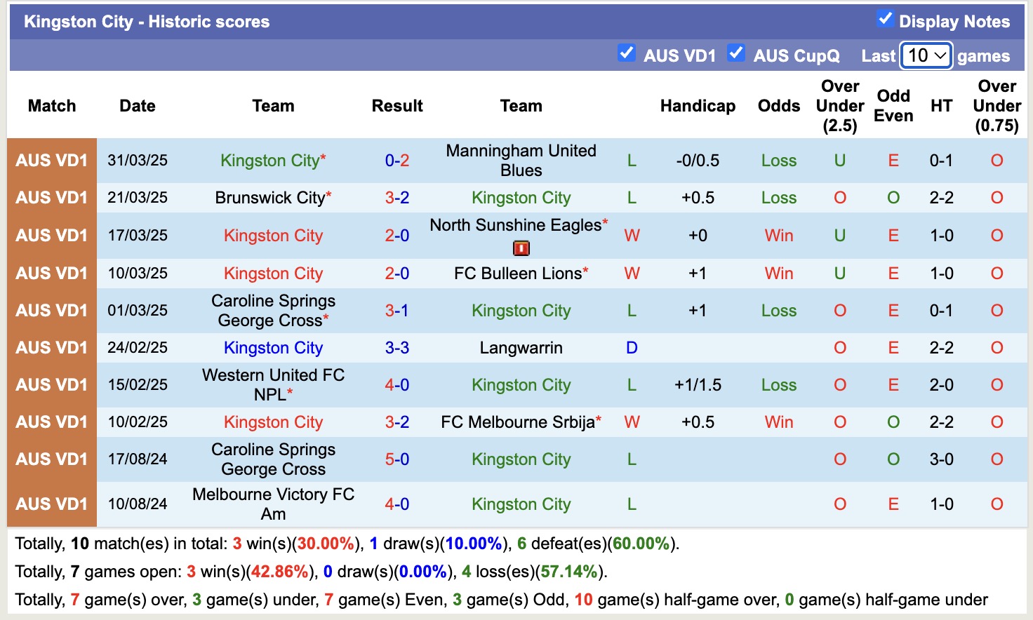 Nhận định, soi kèo Bentleigh Greens vs Kingston City, 16h30 ngày 4/4: 3 điểm nhọc nhằn - Ảnh 3