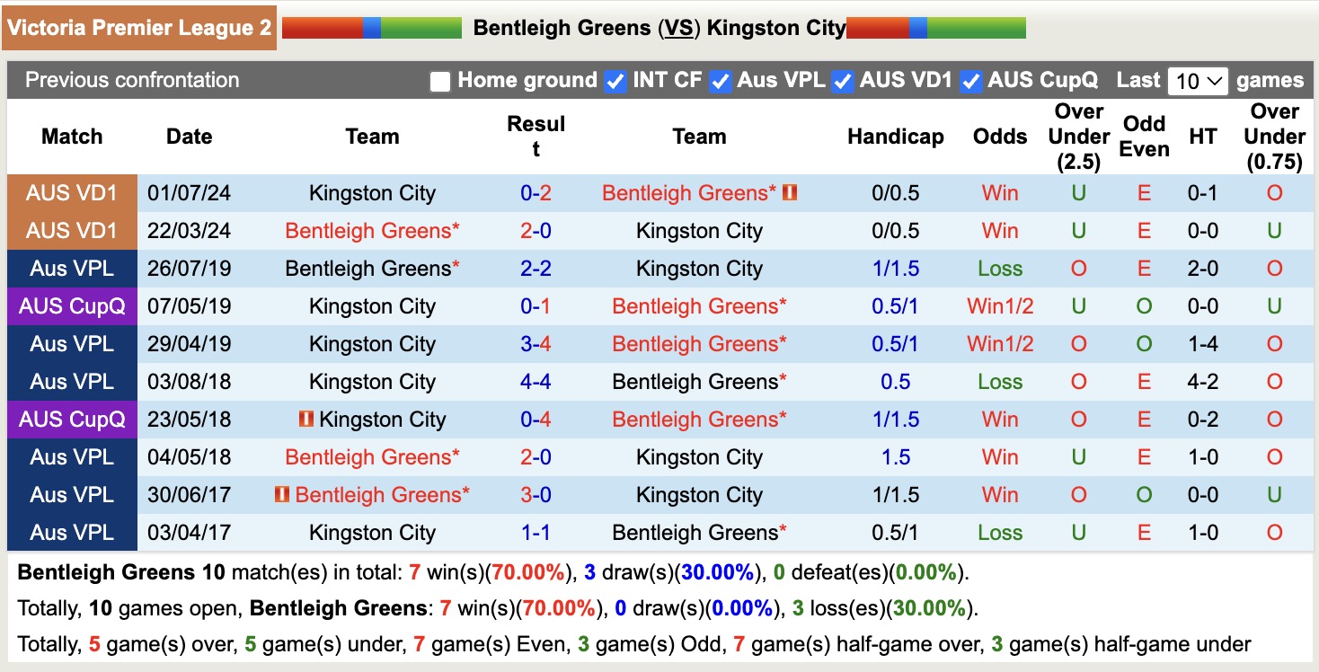 Nhận định, soi kèo Bentleigh Greens vs Kingston City, 16h30 ngày 4/4: 3 điểm nhọc nhằn - Ảnh 4