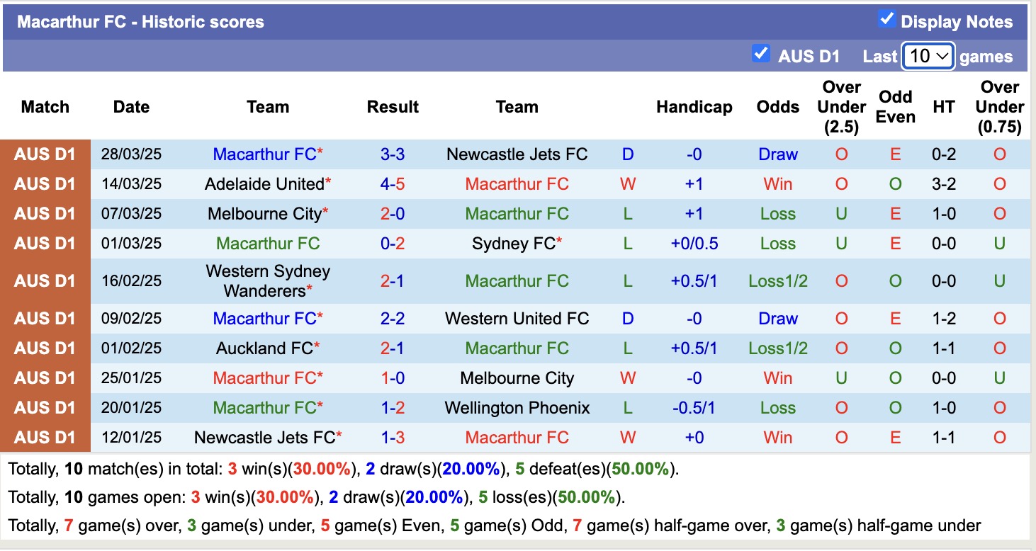 Nhận định, soi kèo Brisbane Roar vs Macarthur, 15h35 ngày 4/4: Lịch sử gọi tên - Ảnh 3