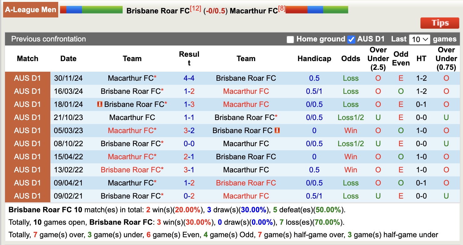 Nhận định, soi kèo Brisbane Roar vs Macarthur, 15h35 ngày 4/4: Lịch sử gọi tên - Ảnh 4