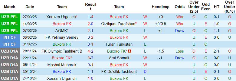 Nhận định, soi kèo Buxoro vs Bunyodkor, 20h00 ngày 4/4: Khách hoan ca - Ảnh 1