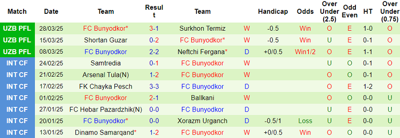 Nhận định, soi kèo Buxoro vs Bunyodkor, 20h00 ngày 4/4: Khách hoan ca - Ảnh 2