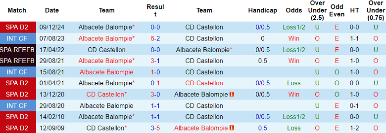Nhận định, soi kèo Castellon vs Albacete, 01h30 ngày 5/4: Cửa dưới thắng thế - Ảnh 3