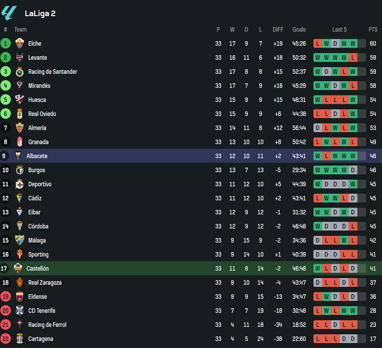 Nhận định, soi kèo Castellon vs Albacete, 01h30 ngày 5/4: Cửa dưới thắng thế - Ảnh 4