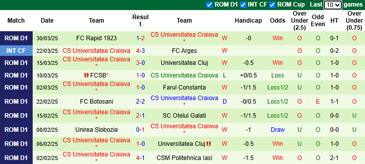 Nhận định, soi kèo CFR Cluj vs Universitatea Craiova, 0h00 ngày 4/4: Tận dụng lợi thế - Ảnh 2