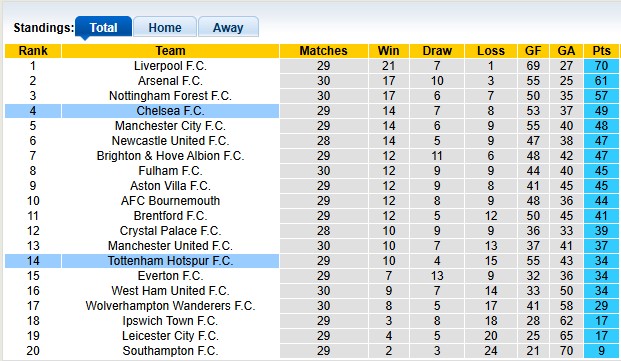Nhận định, soi kèo Chelsea vs Tottenham, 2h00 ngày 4/4: Derby màu xanh - Ảnh 5