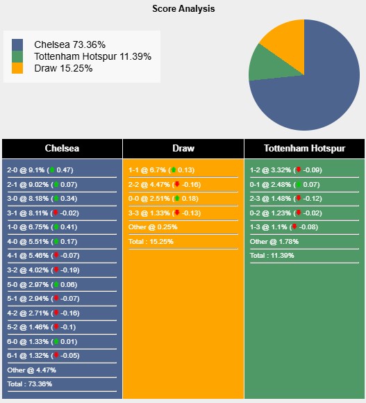 Nhận định, soi kèo Chelsea vs Tottenham, 2h00 ngày 4/4: Derby màu xanh - Ảnh 7