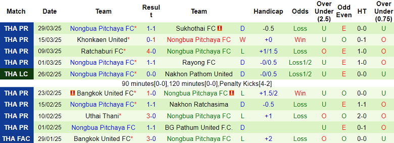 Nhận định, soi kèo Chiangrai United vs Nongbua Pitchaya, 19h00 ngày 4/4: Đối thủ yêu thích - Ảnh 2