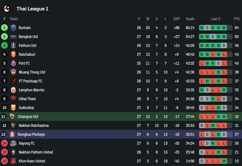 Nhận định, soi kèo Chiangrai United vs Nongbua Pitchaya, 19h00 ngày 4/4: Đối thủ yêu thích - Ảnh 4