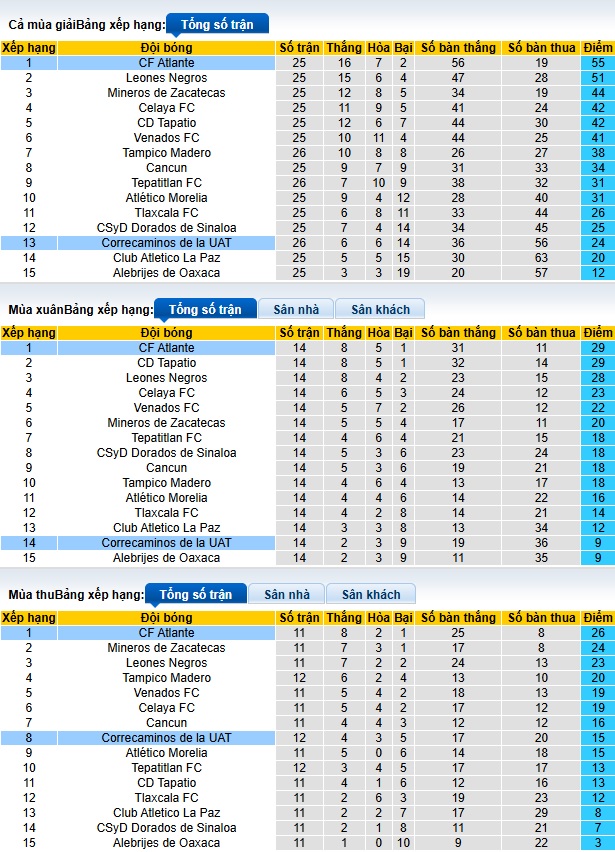 Nhận định, soi kèo Correcaminos vs Atlante, 08h00 ngày 4/4: Chủ nhà có điểm - Ảnh 1