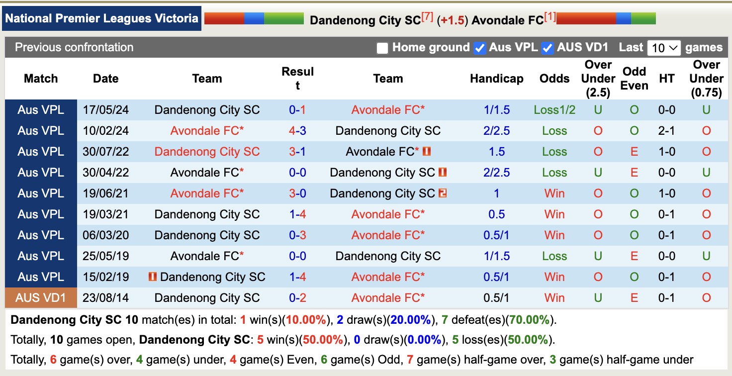 Nhận định, soi kèo Dandenong City SC vs Avondale FC, 15h45 ngày 4/4: Củng cố ngôi đầu - Ảnh 4