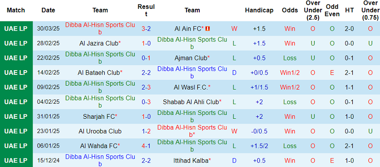 Nhận định, soi kèo Dibba Al-Hisn vs Khor Fakkan, 20h50 ngày 4/4: Nối dài ngày vui - Ảnh 1