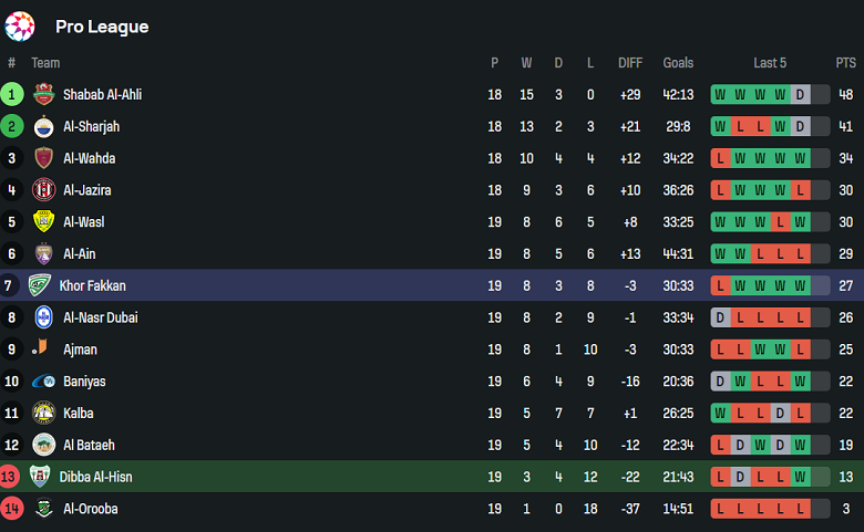 Nhận định, soi kèo Dibba Al-Hisn vs Khor Fakkan, 20h50 ngày 4/4: Nối dài ngày vui - Ảnh 4