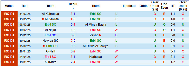 Nhận định, soi kèo Erbil SC vs Al Qasim Sport Club, 22h30 ngày 3/4: Cái kết nhạt nhòa - Ảnh 1