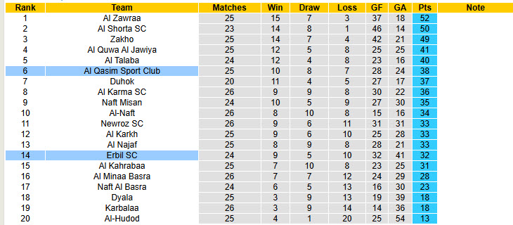 Nhận định, soi kèo Erbil SC vs Al Qasim Sport Club, 22h30 ngày 3/4: Cái kết nhạt nhòa - Ảnh 4