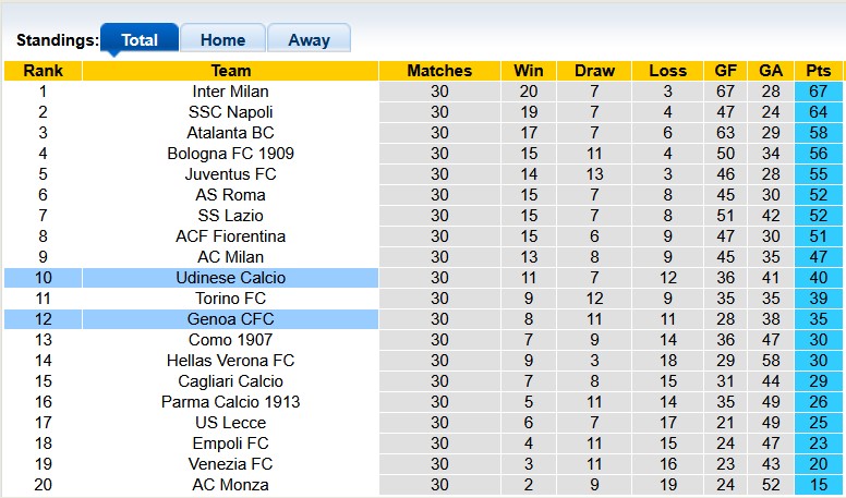 Nhận định, soi kèo Genoa vs Udinese, 1h45 ngày 5/4: Không nhiều động lực - Ảnh 4