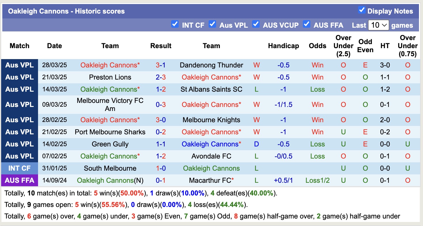 Nhận định, soi kèo Hume City vs Oakleigh Cannons, 16h30 ngày 4/4: Tiếp tục thăng hoa - Ảnh 3