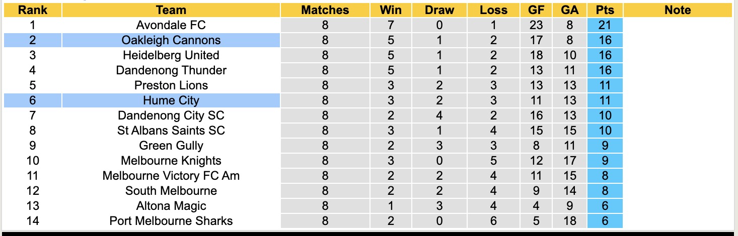 Nhận định, soi kèo Hume City vs Oakleigh Cannons, 16h30 ngày 4/4: Tiếp tục thăng hoa - Ảnh 5