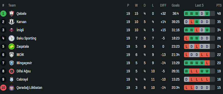 Nhận định, soi kèo Imisli vs MOIK Baku, 19h00 ngày 4/4: Cửa dưới ‘tạch’ - Ảnh 4