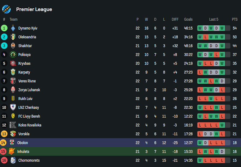 Nhận định, soi kèo Inhulets Petrove vs Obolon Kyiv, 19h30 ngày 4/4: Cửa trên thất thế - Ảnh 4