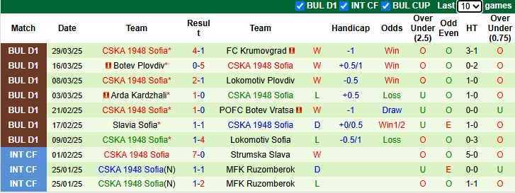 Nhận định, soi kèo Levski Sofia vs CSKA 1948 Sofia, 23h30 ngày 3/4: Khách tự tin - Ảnh 3