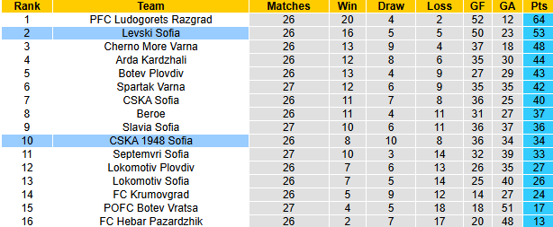 Nhận định, soi kèo Levski Sofia vs CSKA 1948 Sofia, 23h30 ngày 3/4: Khách tự tin - Ảnh 5
