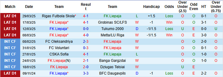 Nhận định, soi kèo Liepaja vs Riga FC, 22h00 ngày 3/4: Kéo dài thất vọng - Ảnh 2