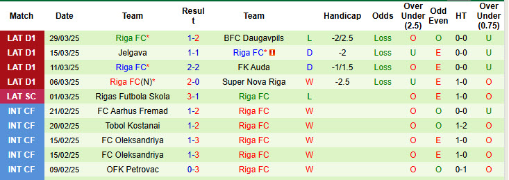 Nhận định, soi kèo Liepaja vs Riga FC, 22h00 ngày 3/4: Kéo dài thất vọng - Ảnh 3