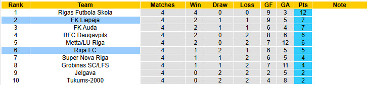 Nhận định, soi kèo Liepaja vs Riga FC, 22h00 ngày 3/4: Kéo dài thất vọng - Ảnh 5