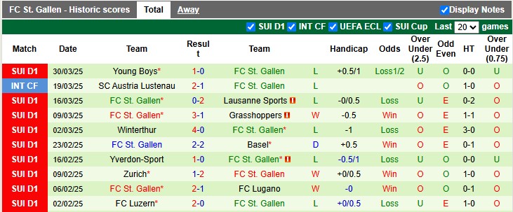 Nhận định, soi kèo Luzern vs St. Gallen, 1h30 ngày 4/4: Không dễ dàng - Ảnh 2