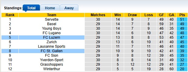 Nhận định, soi kèo Luzern vs St. Gallen, 1h30 ngày 4/4: Không dễ dàng - Ảnh 4