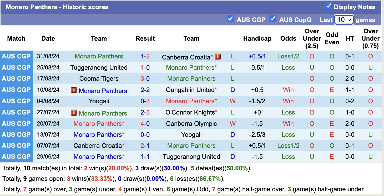 Nhận định, soi kèo Monaro Panthers vs Cooma Tigers, 15h45 ngày 4/4: Buồn cho Monaro Panthers - Ảnh 2