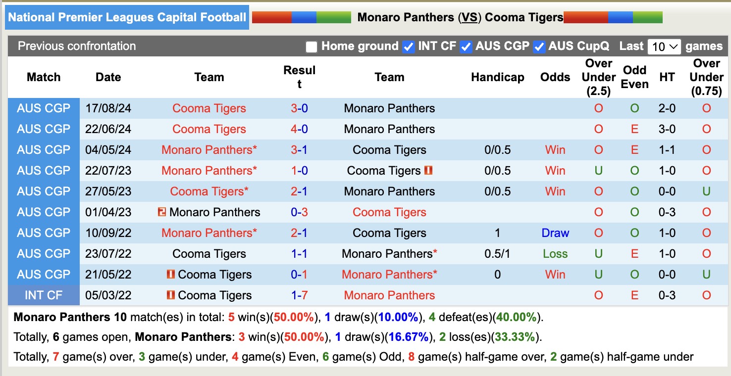 Nhận định, soi kèo Monaro Panthers vs Cooma Tigers, 15h45 ngày 4/4: Buồn cho Monaro Panthers - Ảnh 4