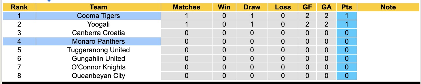 Nhận định, soi kèo Monaro Panthers vs Cooma Tigers, 15h45 ngày 4/4: Buồn cho Monaro Panthers - Ảnh 5