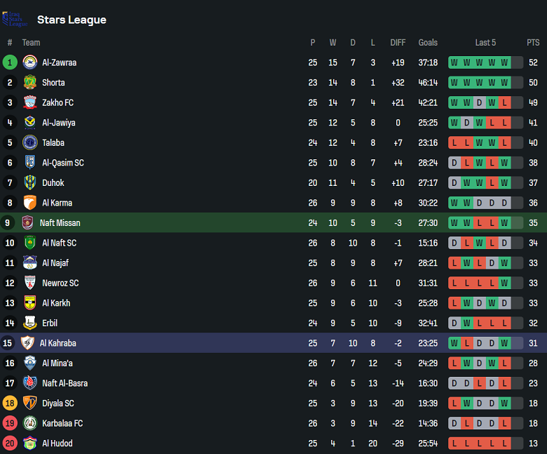 Nhận định, soi kèo Naft Misan vs Al Kahrabaa, 20h00 ngày 4/4: Khách ‘tạch’ - Ảnh 4